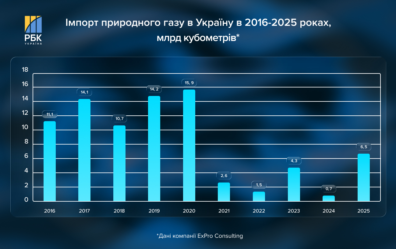 Рекордний імпорт. Як газ з Європи та США рятує Україну під час зими